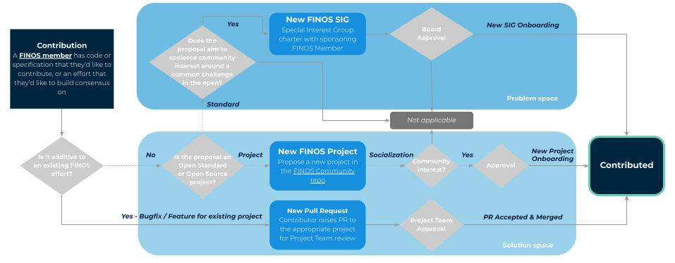 FINOS Contribution Process